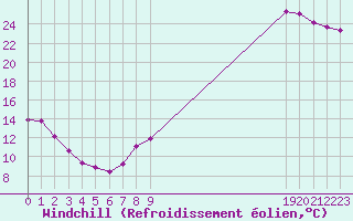 Courbe du refroidissement olien pour Christnach (Lu)