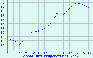 Courbe de tempratures pour Blus (40)