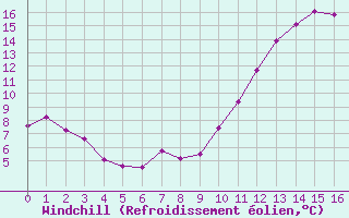 Courbe du refroidissement olien pour Charmant (16)