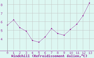 Courbe du refroidissement olien pour Charmant (16)