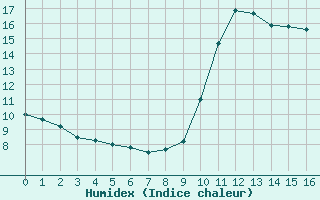 Courbe de l'humidex pour Saint-Andre-de-la-Roche (06)