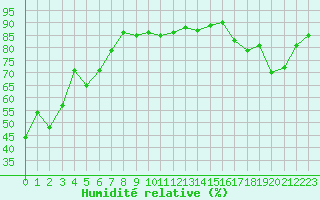 Courbe de l'humidit relative pour Col des Rochilles - Nivose (73)