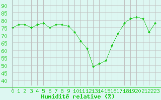 Courbe de l'humidit relative pour Guret Saint-Laurent (23)