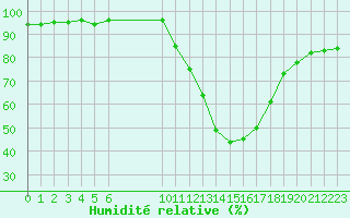 Courbe de l'humidit relative pour Saint-Haon (43)