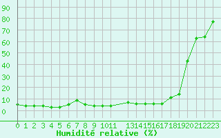 Courbe de l'humidit relative pour Saint-Yrieix-le-Djalat (19)