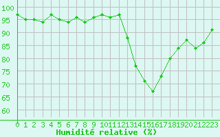 Courbe de l'humidit relative pour Trelly (50)