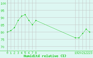 Courbe de l'humidit relative pour Narbonne-Ouest (11)