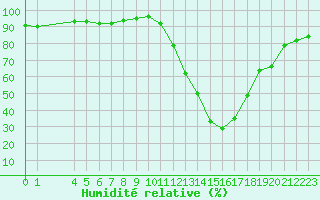 Courbe de l'humidit relative pour Saint-Haon (43)
