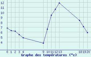 Courbe de tempratures pour Vias (34)