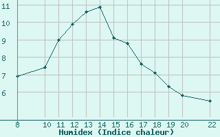 Courbe de l'humidex pour Herbault (41)