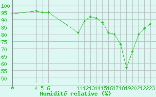 Courbe de l'humidit relative pour Saint-Haon (43)