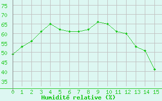 Courbe de l'humidit relative pour Castres-Nord (81)