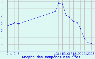 Courbe de tempratures pour Trelly (50)