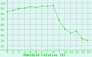 Courbe de l'humidit relative pour Ristolas (05)