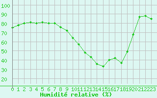 Courbe de l'humidit relative pour Auxerre-Perrigny (89)