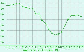 Courbe de l'humidit relative pour Recoules de Fumas (48)