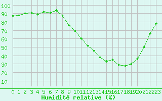 Courbe de l'humidit relative pour Connerr (72)
