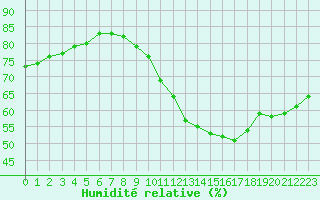 Courbe de l'humidit relative pour Tours (37)