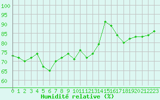 Courbe de l'humidit relative pour Ile Rousse (2B)