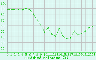 Courbe de l'humidit relative pour Cannes (06)