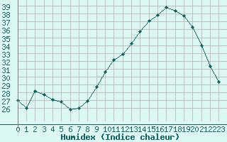 Courbe de l'humidex pour Mcon (71)