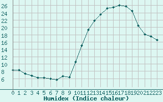 Courbe de l'humidex pour Saint-Germain-le-Guillaume (53)