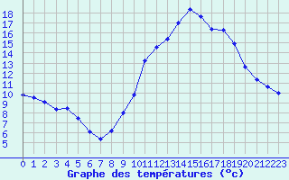 Courbe de tempratures pour Tthieu (40)