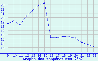 Courbe de tempratures pour Frontenay (79)