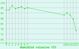 Courbe de l'humidit relative pour Vias (34)