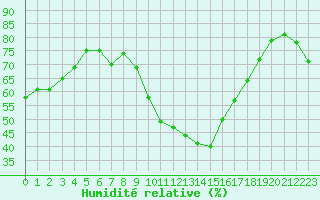 Courbe de l'humidit relative pour Perpignan (66)