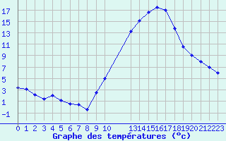 Courbe de tempratures pour Embrun (05)