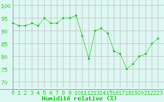 Courbe de l'humidit relative pour Pouzauges (85)