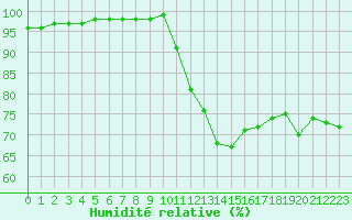 Courbe de l'humidit relative pour Aizenay (85)
