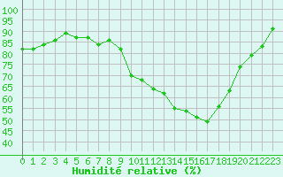 Courbe de l'humidit relative pour Bures-sur-Yvette (91)