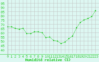 Courbe de l'humidit relative pour Saint-Cyprien (66)
