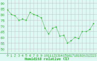 Courbe de l'humidit relative pour Bonnecombe - Les Salces (48)