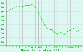Courbe de l'humidit relative pour Brive-Laroche (19)