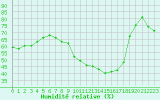 Courbe de l'humidit relative pour Leucate (11)