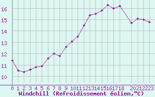 Courbe du refroidissement olien pour Cap de la Hague (50)