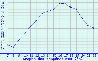 Courbe de tempratures pour Doissat (24)