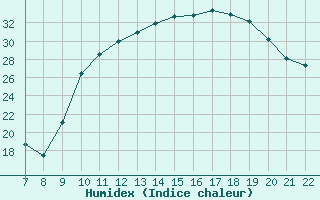 Courbe de l'humidex pour Doissat (24)