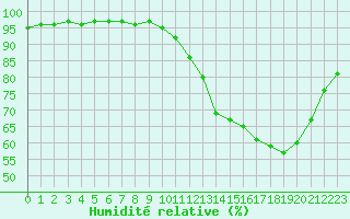 Courbe de l'humidit relative pour Souprosse (40)