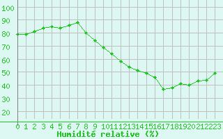 Courbe de l'humidit relative pour Jarnages (23)