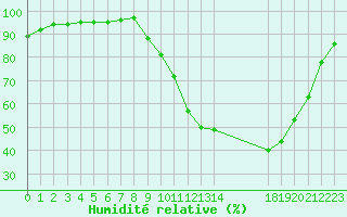 Courbe de l'humidit relative pour Variscourt (02)