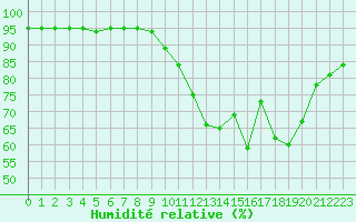 Courbe de l'humidit relative pour Bridel (Lu)