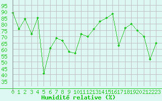 Courbe de l'humidit relative pour Orcires - Nivose (05)
