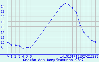 Courbe de tempratures pour Douzy (08)