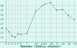 Courbe de l'humidex pour Epinal (88)