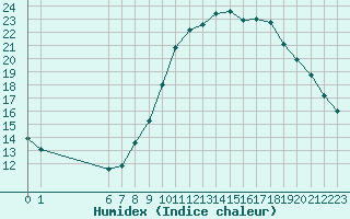 Courbe de l'humidex pour Saint-Maximin-la-Sainte-Baume (83)