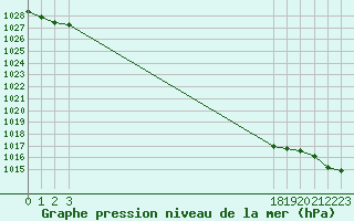 Courbe de la pression atmosphrique pour Pertuis - Le Farigoulier (84)